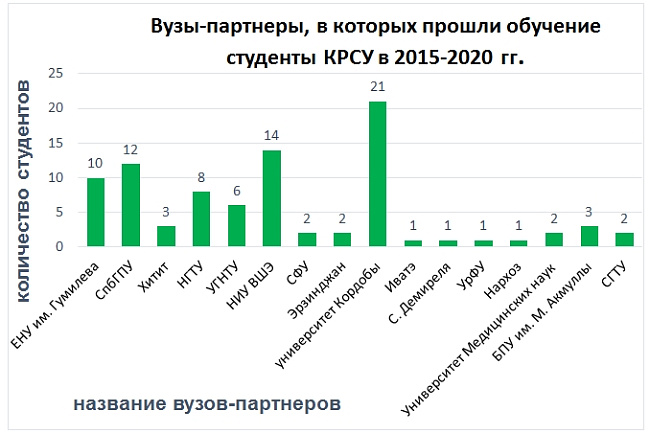 Академическая мобильность студентов КРСУ