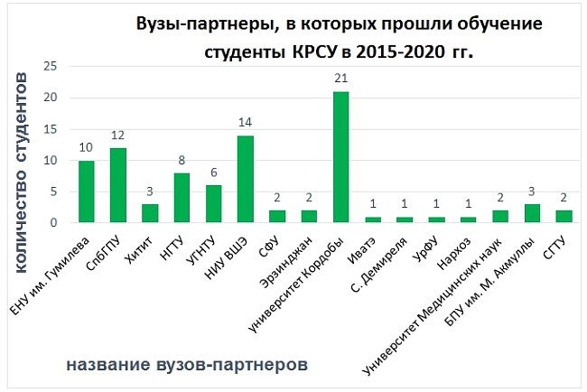 Academic mobility of students KRSU