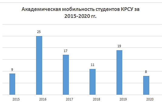 Академическая мобильность студентов КРСУ
