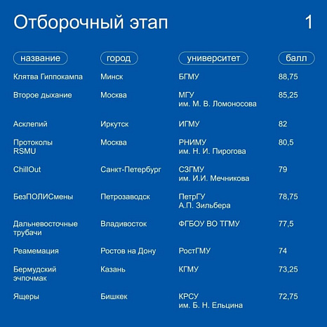 Новые победы КРСУ на мировой арене медицины
