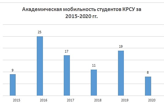 Academic mobility of students KRSU