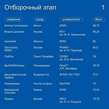 New victories of KRSU on the world medical stage