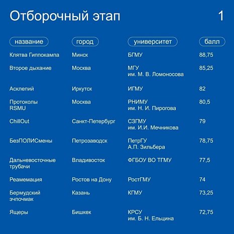 New victories of KRSU on the world medical stage
