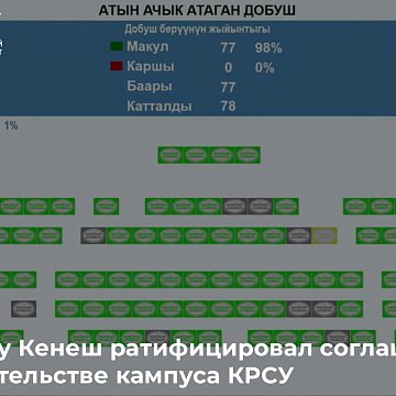 Жогорку Кеңеш КРСУнун кампусун куруу боюнча келишимди ратификациялады