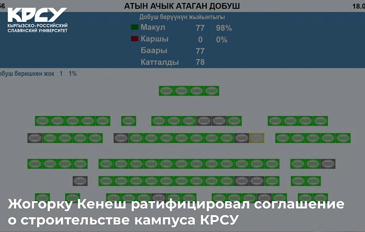 Жогорку Кеңеш КРСУнун кампусун куруу боюнча келишимди ратификациялады