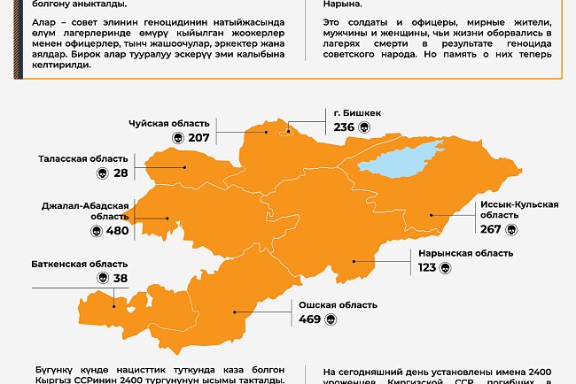 Тарыхый жана документалдык көргөзмө «Унутууга укугу жок»